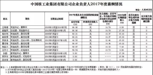 7大電力央企高層工資曝光，舒印彪、孟振平等大佬誰(shuí)年薪最高？