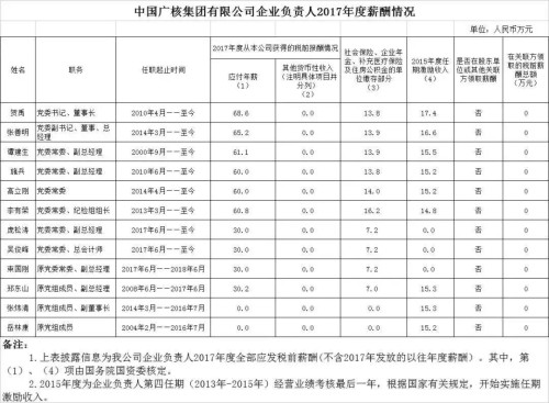 7大電力央企高層工資曝光，舒印彪、孟振平等大佬誰(shuí)年薪最高？