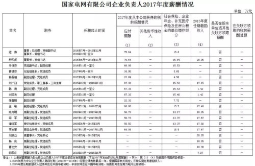 7大電力央企高層工資曝光，舒印彪、孟振平等大佬誰年薪最高？