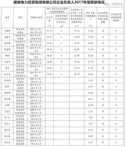 7大電力央企高層工資曝光，舒印彪、孟振平等大佬誰(shuí)年薪最高？
