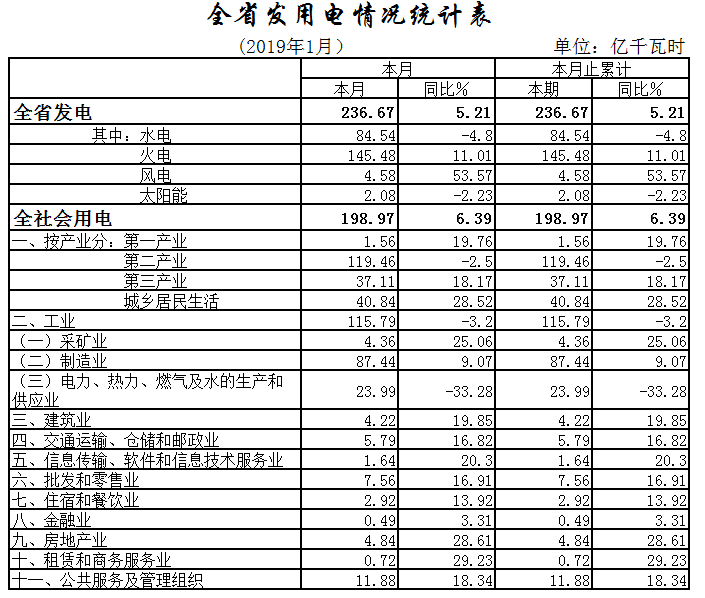 湖北1月全社會用電198.97億千瓦時，增長6.39%