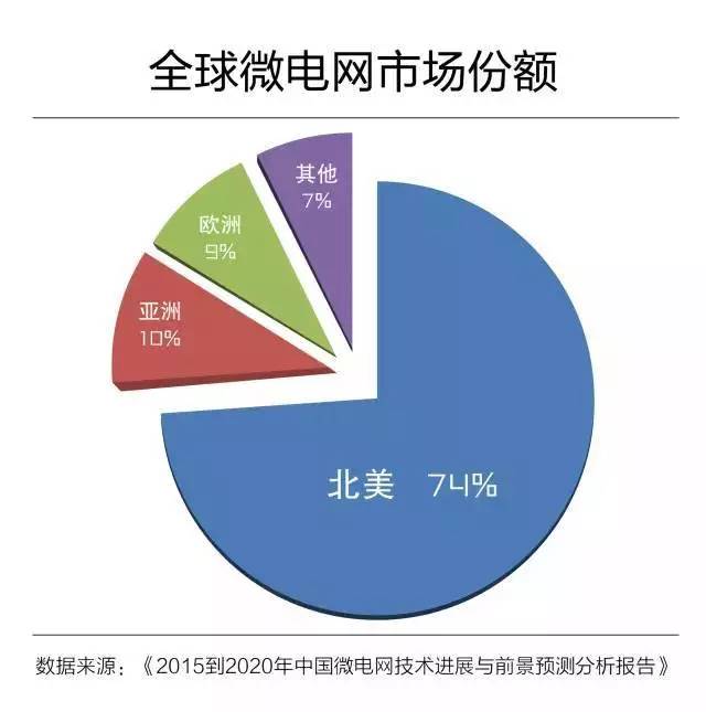 微電網(wǎng)真的是國外的好嗎？