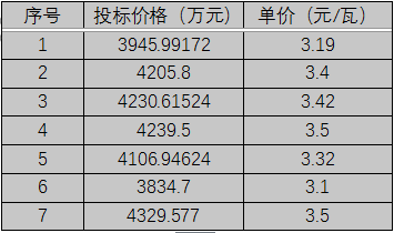 單晶3.1元/瓦、多晶2.9元/瓦以上，華潤電力、南網(wǎng)能源、粵水電近期組件招標價格一覽