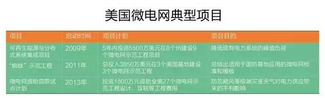 微電網(wǎng)真的是國外的好嗎？