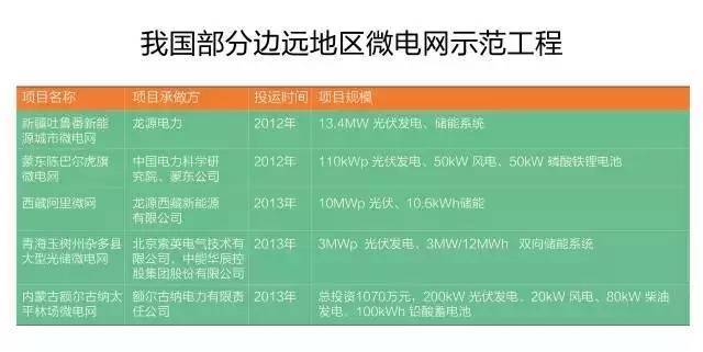 微電網(wǎng)真的是國外的好嗎？