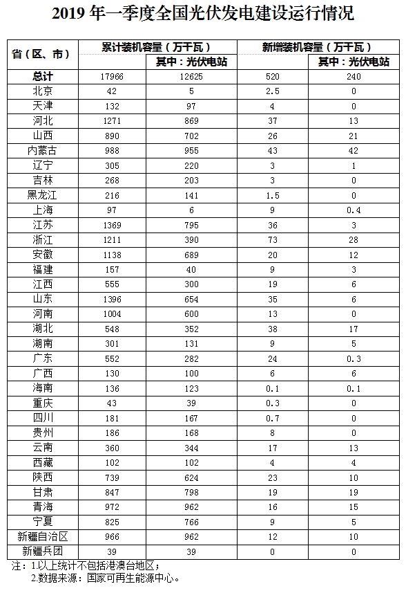 新增520萬(wàn)千瓦！一季度光伏裝機(jī)情況如何？請(qǐng)看這邊來(lái)！