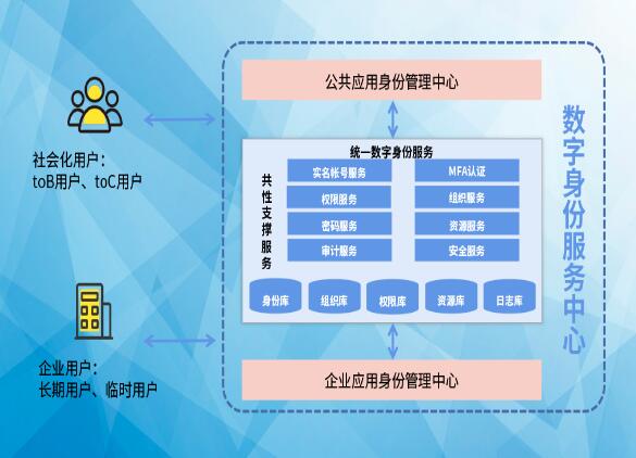 搶占先“基” ：數(shù)字身份服務(wù)中心，打造數(shù)字身份新高地