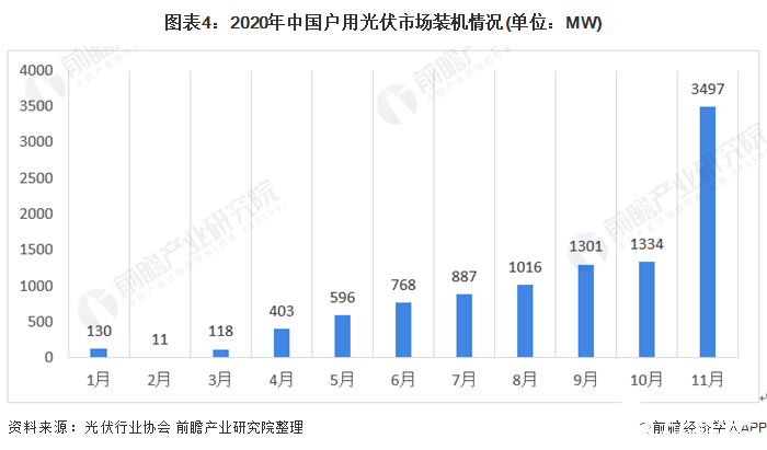 圖表4:2020年中國戶用光伏市場(chǎng)裝機(jī)情況(單位:MW)