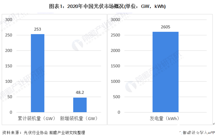 2020年我國光伏市場(chǎng)累計(jì)裝機(jī)量同比增長60%