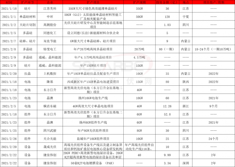 2021擴(kuò)產(chǎn)競賽再起：硅棒硅片100GW、電池組件63GW、多晶硅24.5萬噸