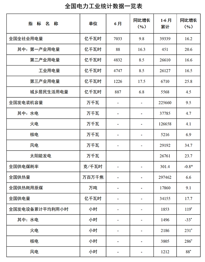 國(guó)家能源局發(fā)布2021年1-6月份全國(guó)電力工業(yè)統(tǒng)計(jì)數(shù)據(jù)