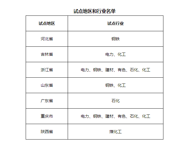 7省市開展電力、鋼鐵、化工行業(yè)碳排放環(huán)評試點(diǎn)，光伏迎來新機(jī)遇