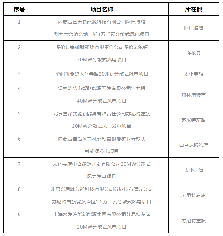 錫盟能源局公示2021年分散式風(fēng)電、分布式光伏項(xiàng)目競(jìng)爭(zhēng)優(yōu)選結(jié)果