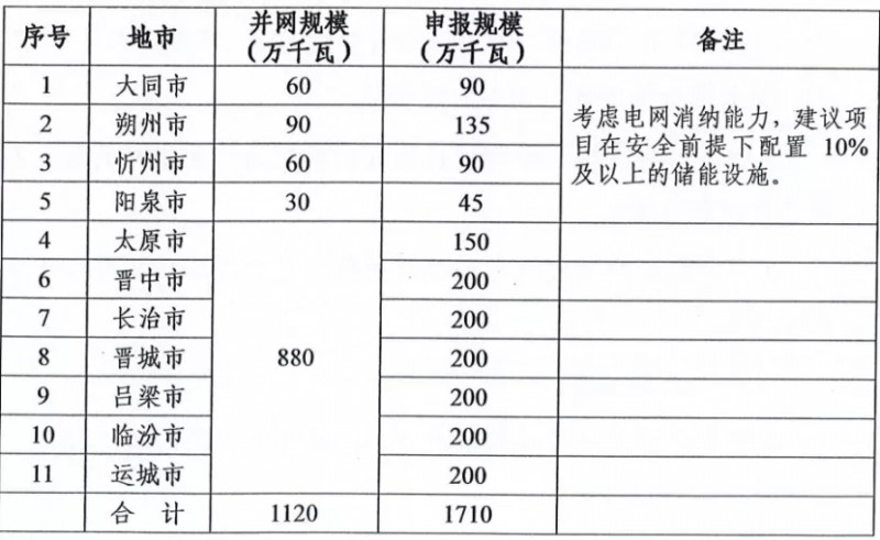 新增11.2GW！山西啟動(dòng)2021-2022年光伏、風(fēng)電項(xiàng)目申報(bào)工作