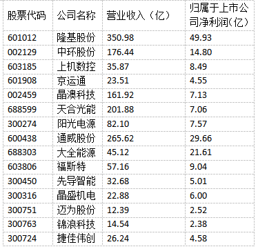 光伏“成就”未來！多家光伏制造上市公司上半年實(shí)現(xiàn)雙增長！