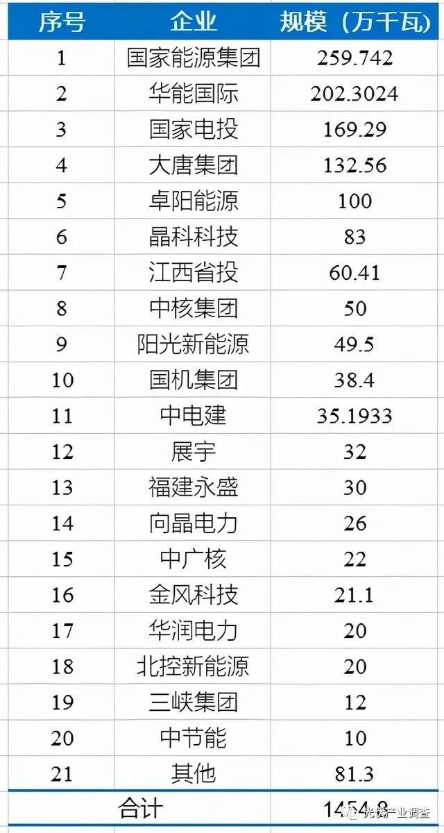 江西公布14.5GW光伏項(xiàng)目庫名單 國家能源集團(tuán)、華能均超2GW！
