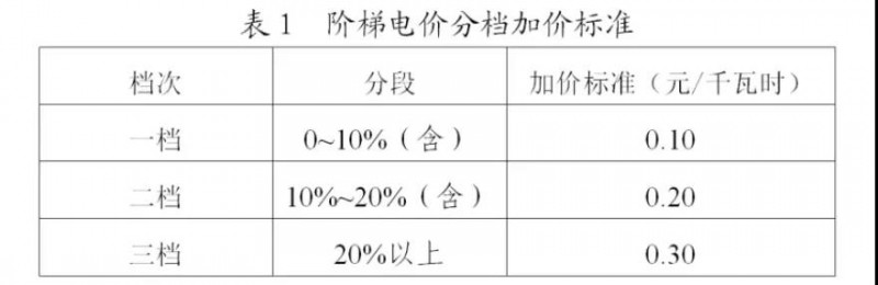 為浙江點贊！通過電價改革推動光伏新能源應用