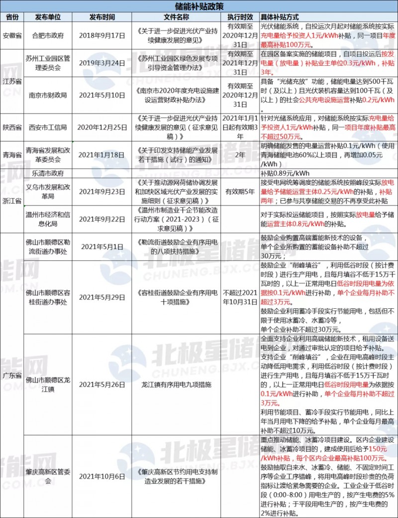 助力“綠色能源”發(fā)展 浙江溫州儲能度電補貼0.8元！