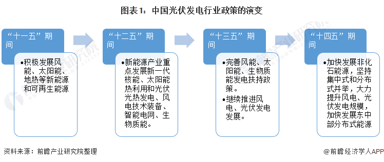 重磅！ 全國光伏發(fā)電行業(yè)政策匯總及解讀