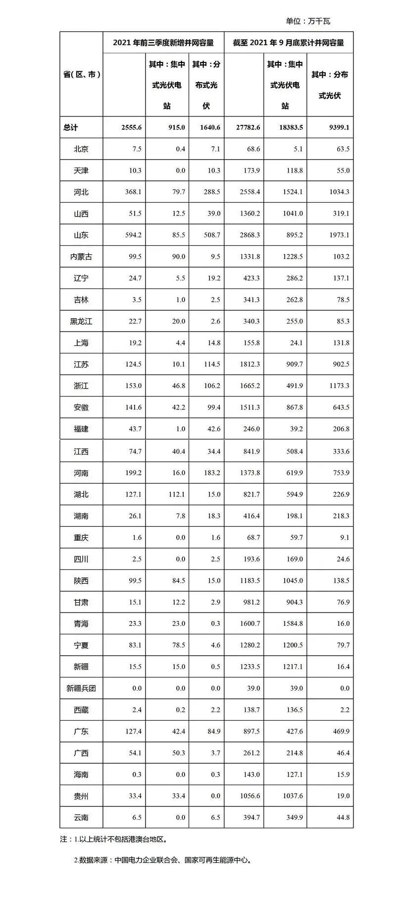 2021年前9月光伏新增裝機：分布式16GW 集中式9GW！