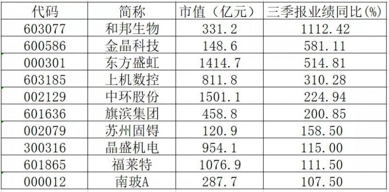 三季報業(yè)績翻倍的光伏概念股有哪些？
