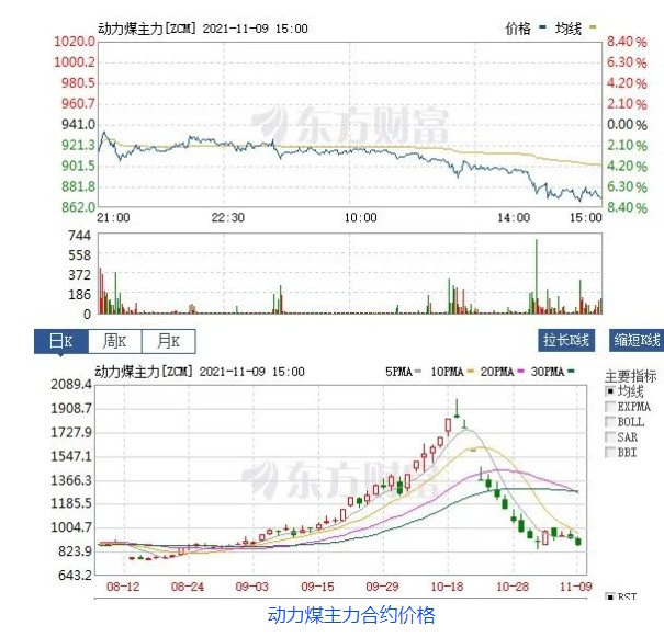 創(chuàng)新低！動(dòng)力煤報(bào)870元/噸膝斬 發(fā)改委：煤價(jià)有望繼續(xù)下行  電廠日子好過了？