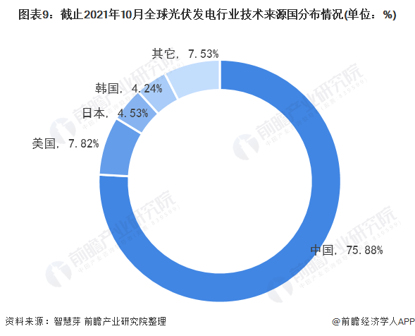 圖表3：截止2021年10月全球光伏發(fā)電行業(yè)專利法律狀態(tài)(單位：項，%)
