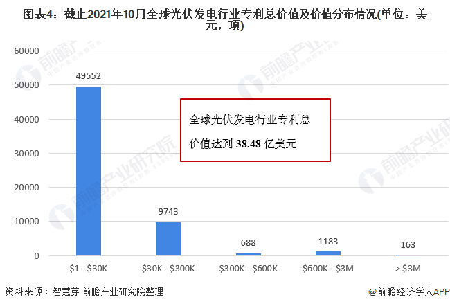 圖表4：截止2021年10月全球光伏發(fā)電行業(yè)專利總價值及價值分布情況(單位：美元，項)