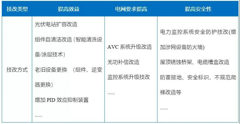新能源滲透率提高，光伏電站迎來技改爆發(fā)期！