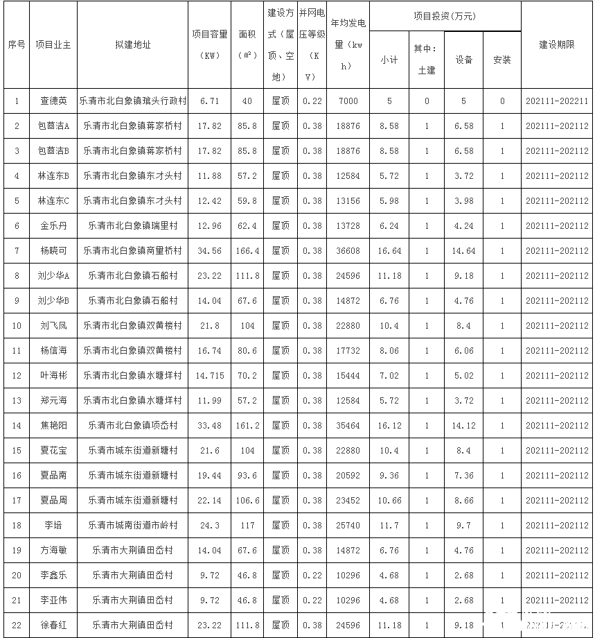 78戶，總裝機(jī)容量1483.69kW！浙江樂(lè)清市發(fā)改局發(fā)布2021年第二十三批居民家庭屋頂分布式光伏發(fā)電項(xiàng)目備案通知