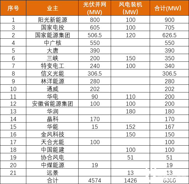 安徽能源局發(fā)布6GW風(fēng)、光項目優(yōu)選名單：陽光新能源、國家電投、國家能源集團領(lǐng)銜