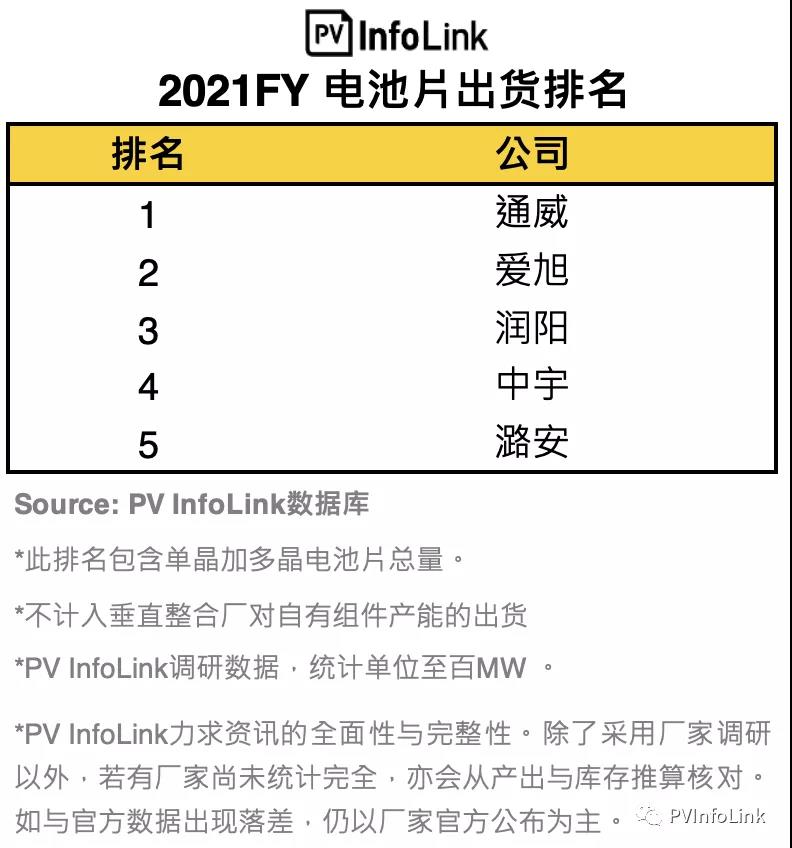 PV InfoLink發(fā)布2021年電池出貨排名，通威、愛旭穩(wěn)居前二