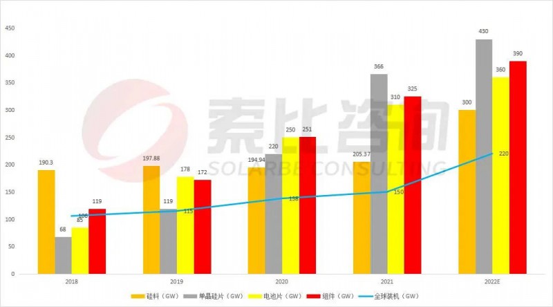 組件重回1.7~1.8元！索比咨詢2022年光伏產(chǎn)業(yè)鏈供需與價格趨勢分析