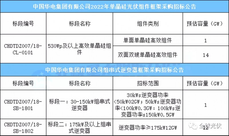 15GW組件+13GW逆變器，華電集團光伏項目招標公告