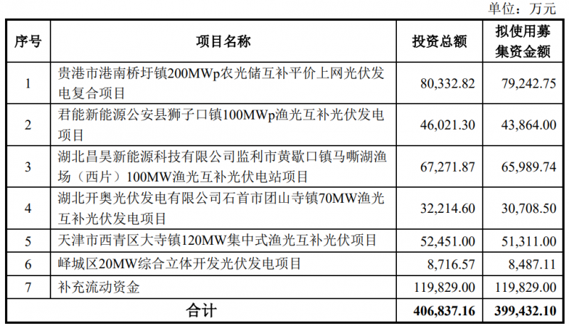 金開新能擬定增40億元用于光伏電站建設！