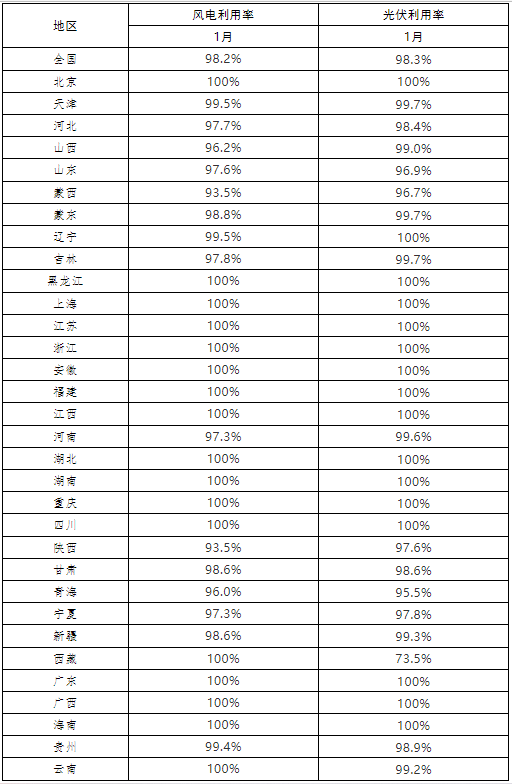 光伏98.3%、風(fēng)電98.2% 2022年1月全國(guó)新能源并網(wǎng)消納情況