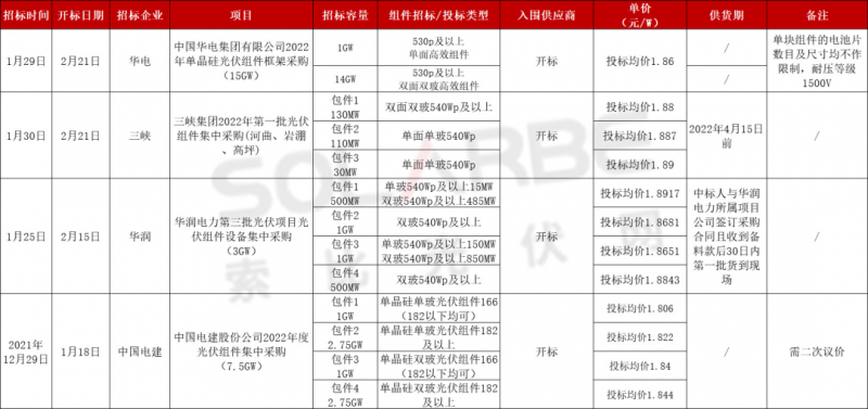 單面540W+均價1.83元、雙玻1.86元，開年35GW組件中標一覽！