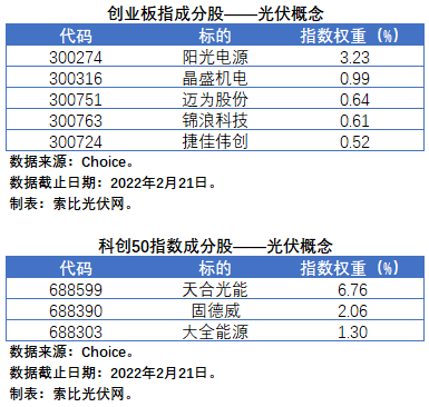 盤點股指成分股中的光伏企業(yè)：規(guī)模日益提升，影響力與日俱增