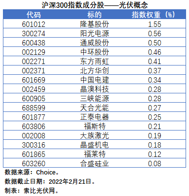 盤點股指成分股中的光伏企業(yè)：規(guī)模日益提升，影響力與日俱增