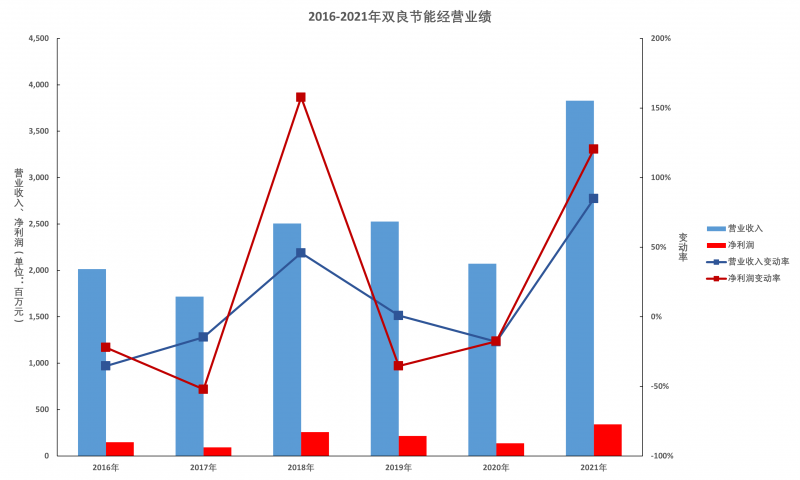 雙良節(jié)能年報(bào)解讀：多晶硅還原爐業(yè)務(wù)仍有顯著增長空間，硅片產(chǎn)能達(dá)產(chǎn)后營收將超百億