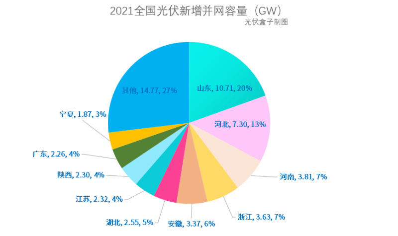 光伏新增并網54.88GW!，分布式29.279GW！國家能源局公布2021年光伏發(fā)電建設運行情況