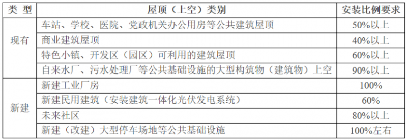 2025年光伏建設(shè)1.5GW，屋頂光伏補(bǔ)貼0.1元/度！浙江瑞安公開征求全面推進(jìn)清潔能源發(fā)展意見