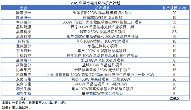 擴(kuò)產(chǎn)浪潮之下光伏設(shè)備企業(yè)股價萎靡不振，預(yù)期變了？