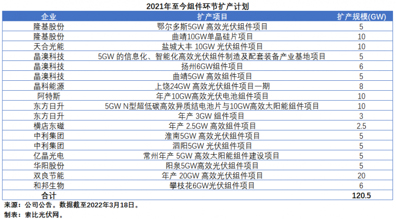 擴(kuò)產(chǎn)浪潮之下光伏設(shè)備企業(yè)股價萎靡不振，預(yù)期變了？