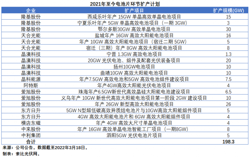 擴(kuò)產(chǎn)浪潮之下光伏設(shè)備企業(yè)股價萎靡不振，預(yù)期變了？