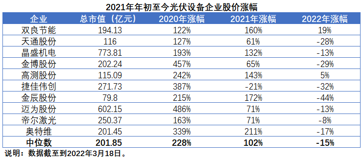 擴(kuò)產(chǎn)浪潮之下光伏設(shè)備企業(yè)股價萎靡不振，預(yù)期變了？