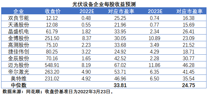 擴(kuò)產(chǎn)浪潮之下光伏設(shè)備企業(yè)股價萎靡不振，預(yù)期變了？