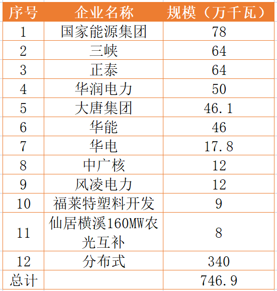 國家能源集團(tuán)、三峽、正泰領(lǐng)銜！浙江公布7.46GW重點(diǎn)光伏項(xiàng)目清單