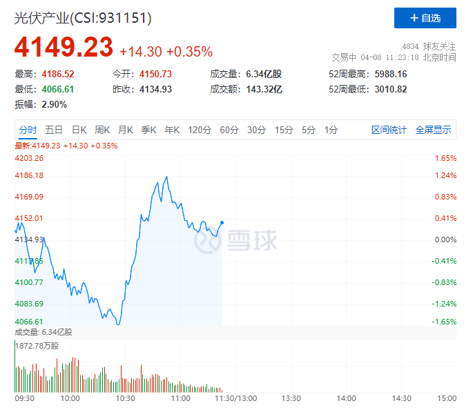 你被主力“套路”了嗎？光伏板塊早盤V型反轉逆勢上攻！