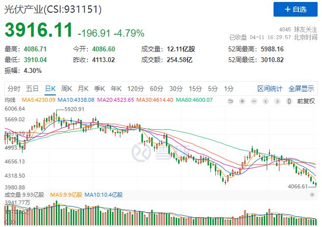 光伏板塊暴跌4.8%，市場(chǎng)“黃金坑”若隱若現(xiàn)！